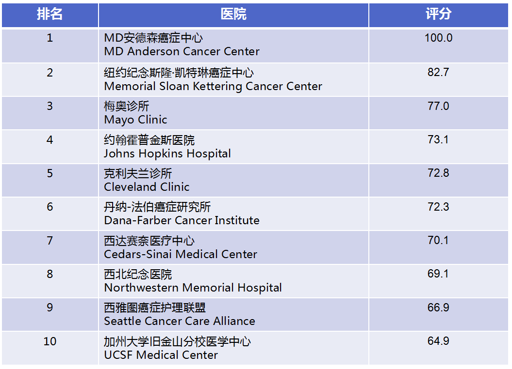 0820腫瘤醫(yī)院排行.png
