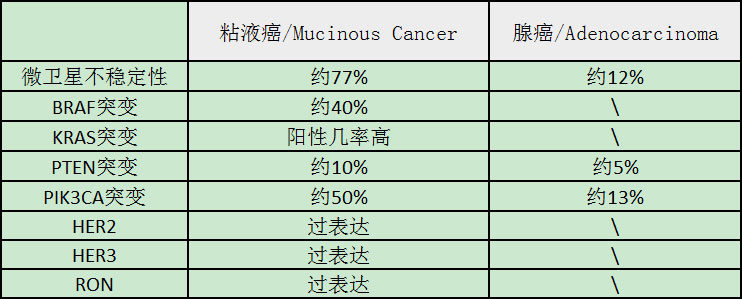 粘液癌,腺癌,靶向治療