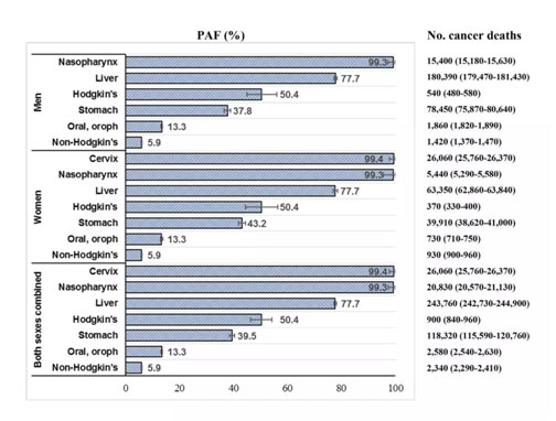 感染相關(guān)癌癥死亡
