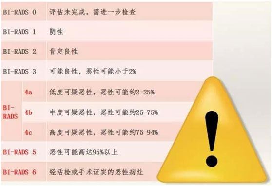 乳腺結(jié)節(jié),惡性腫瘤