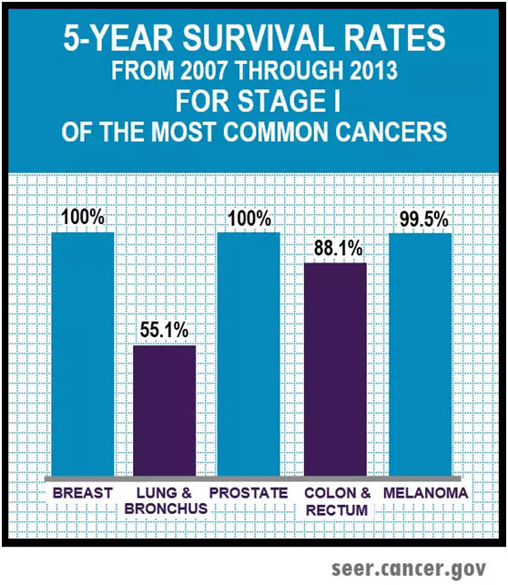 癌癥發(fā)病率柱狀圖