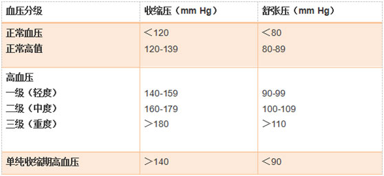 高血壓等級劃分