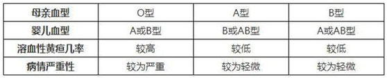 黃疸病血型分類(lèi)