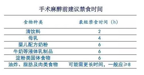 術(shù)前禁食時(shí)間表