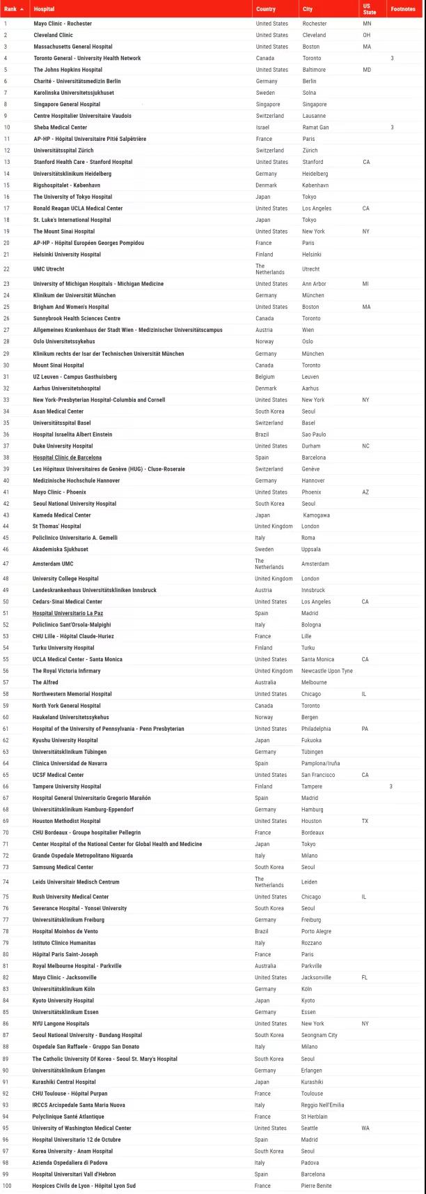 1618277235701070.jpg 世界醫(yī)院排名前50.jpg