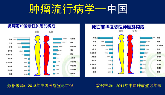 腫瘤診斷,腫瘤治療